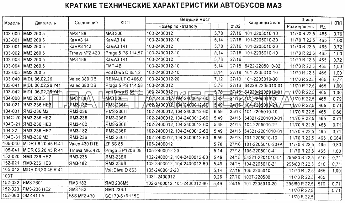 Краткие технические характеристики автотехники автобусов МАЗ Справочник