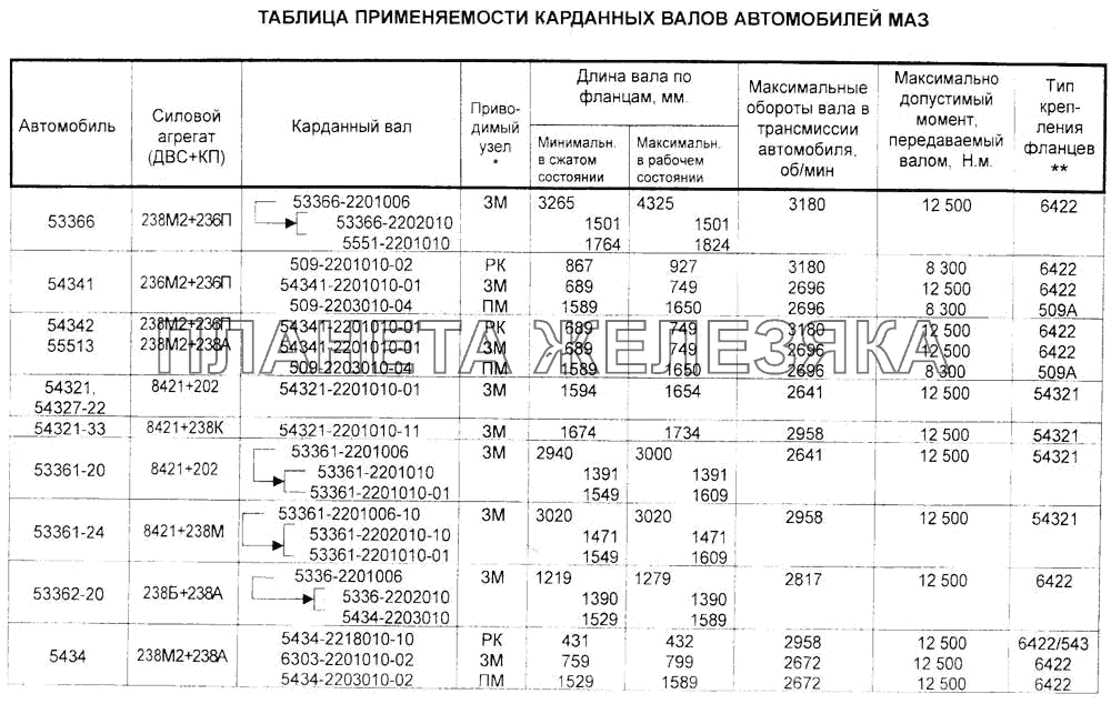 Таблица применяемости карданных валов автомобилей МАЗ Справочник